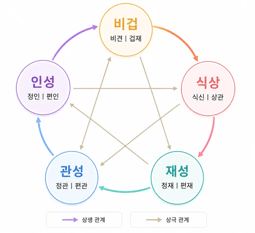 오행 상생상극