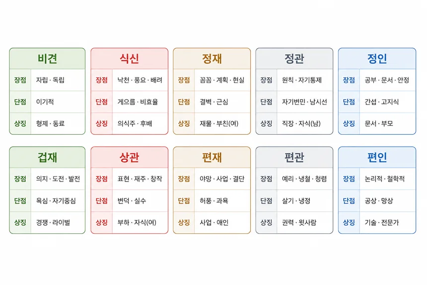 십성 10가지 소개