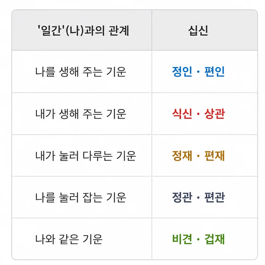 일간 기준 십성 관계표