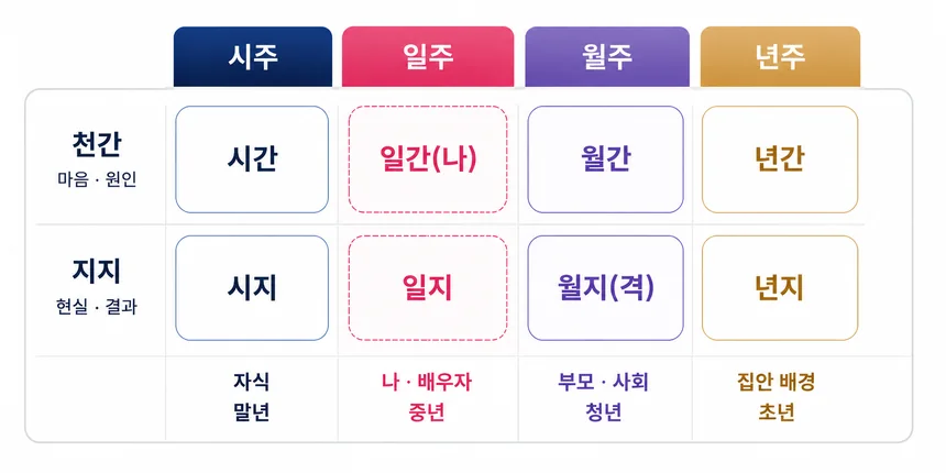 사주 자리배치도